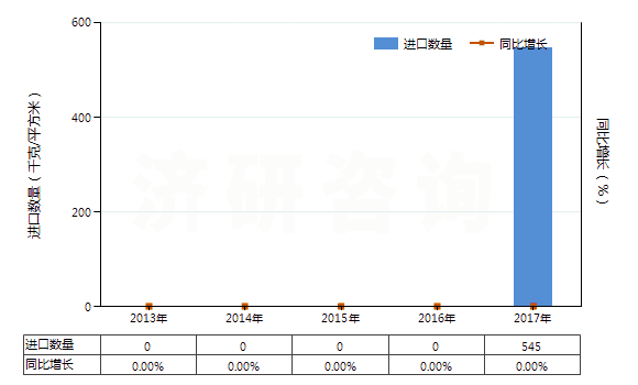 2013-2017年中國其他制版用無齒孔卷片（寬≤105mm）(HS37023920)進(jìn)口量及增速統(tǒng)計